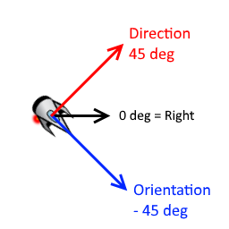 Direction vs. Orientation